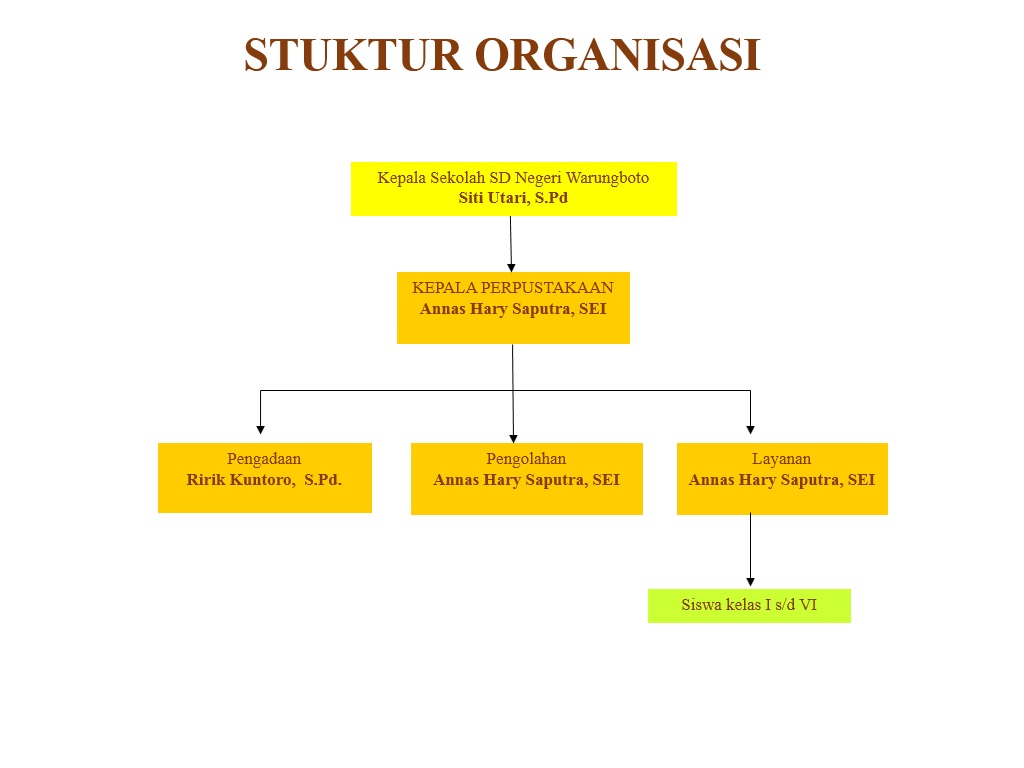 Struktur organisasi sekolah sd
